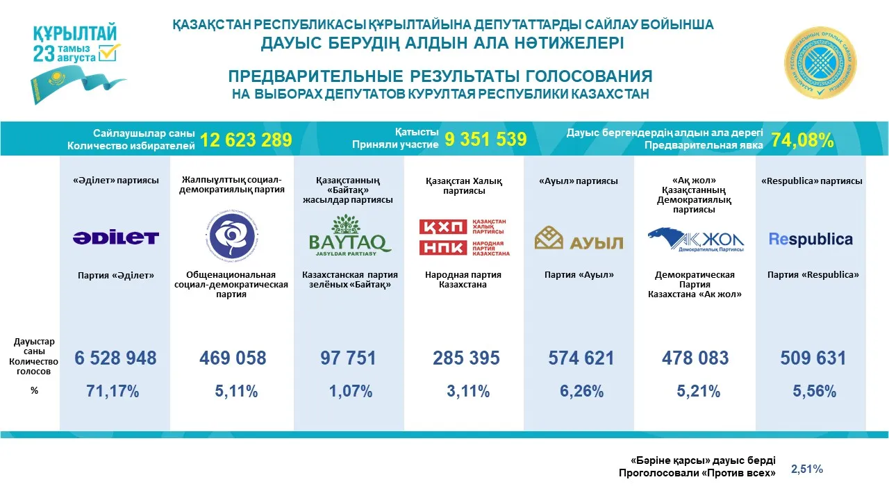 Вибори в Казахстані Вибори в Казахстані