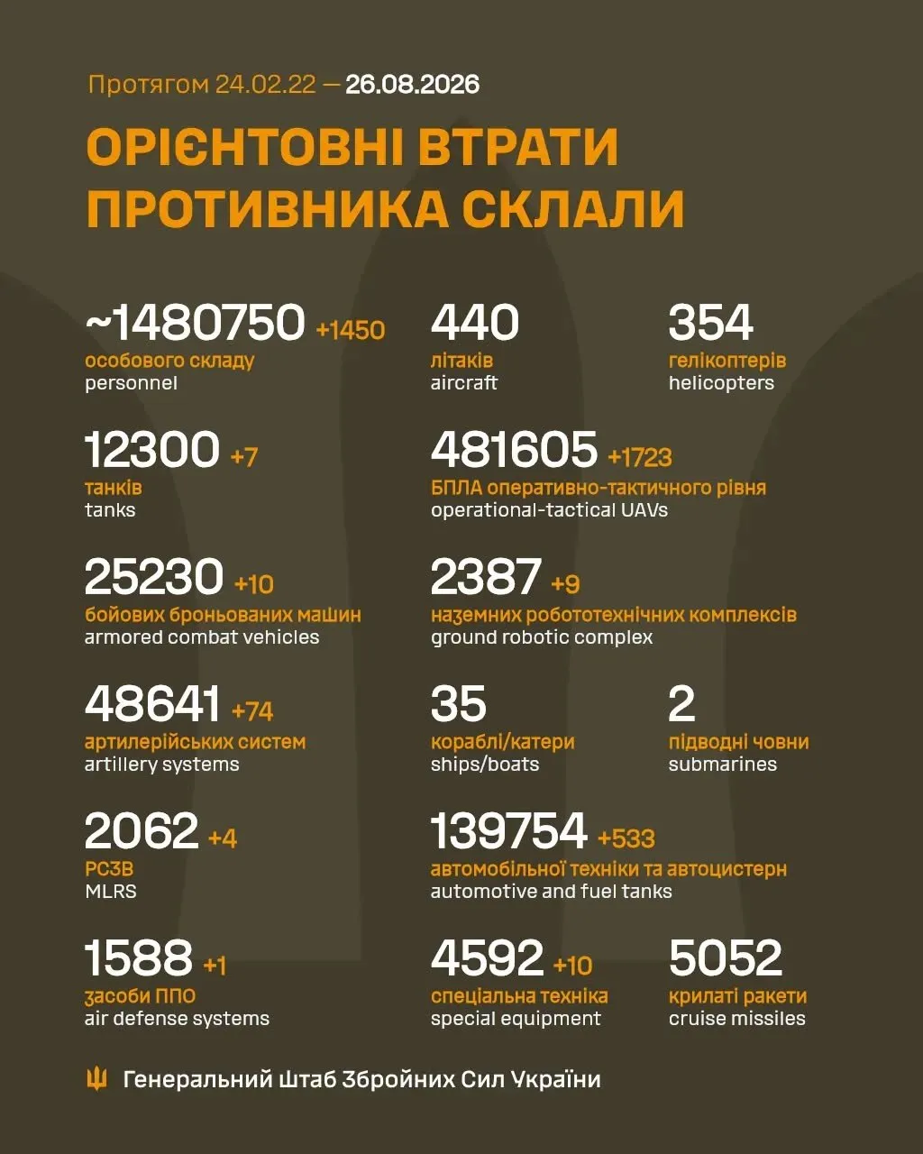 Втрати Росії Втрати Росії