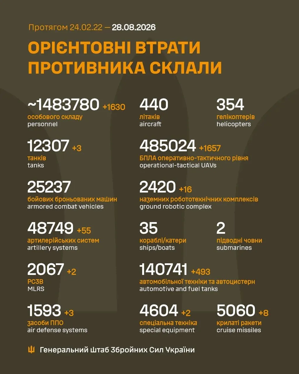 Втрати Росії