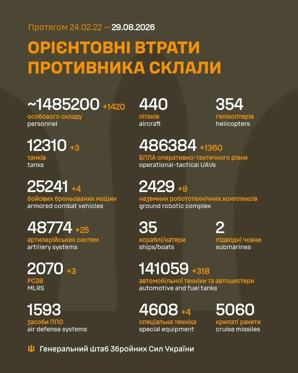 Втрати Росії