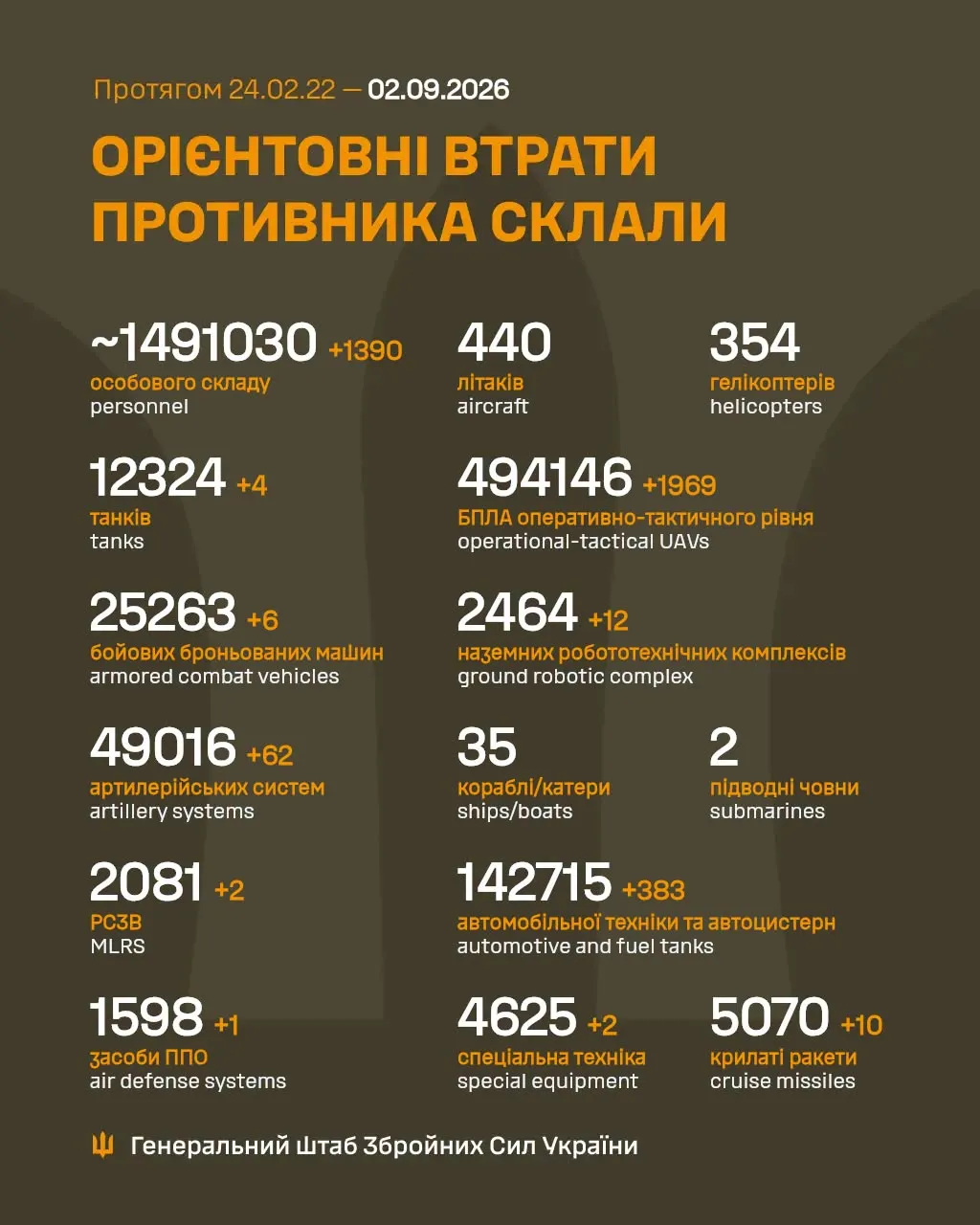 Потери России