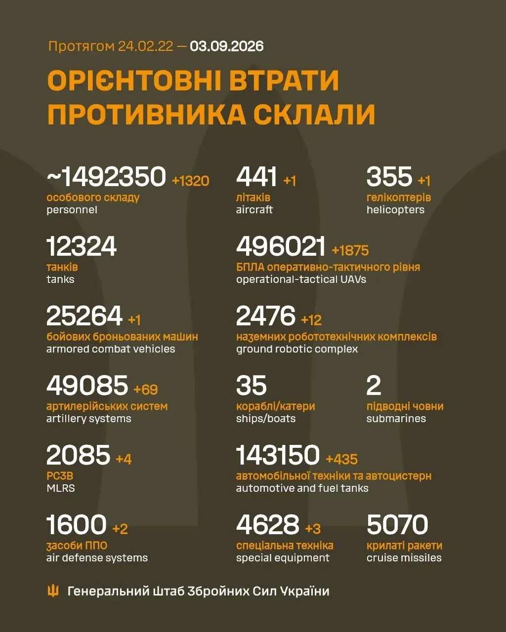Потери России