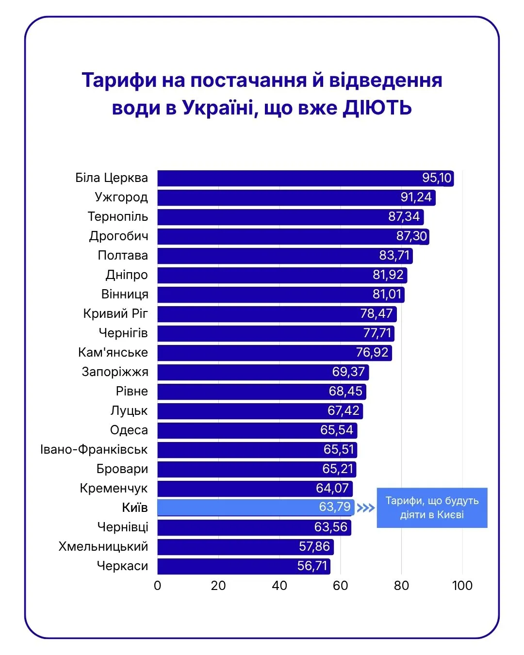 Тариф на воду зміниться: чи платитимуть кияни 90 гривень
