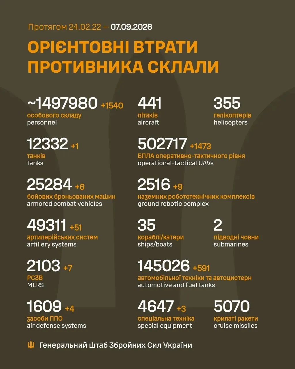 Потери России