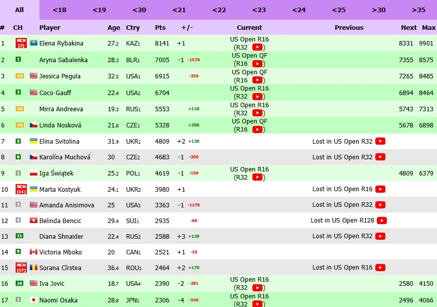 Рейтинг Костюк у WTA Рейтинг Костюк у WTA