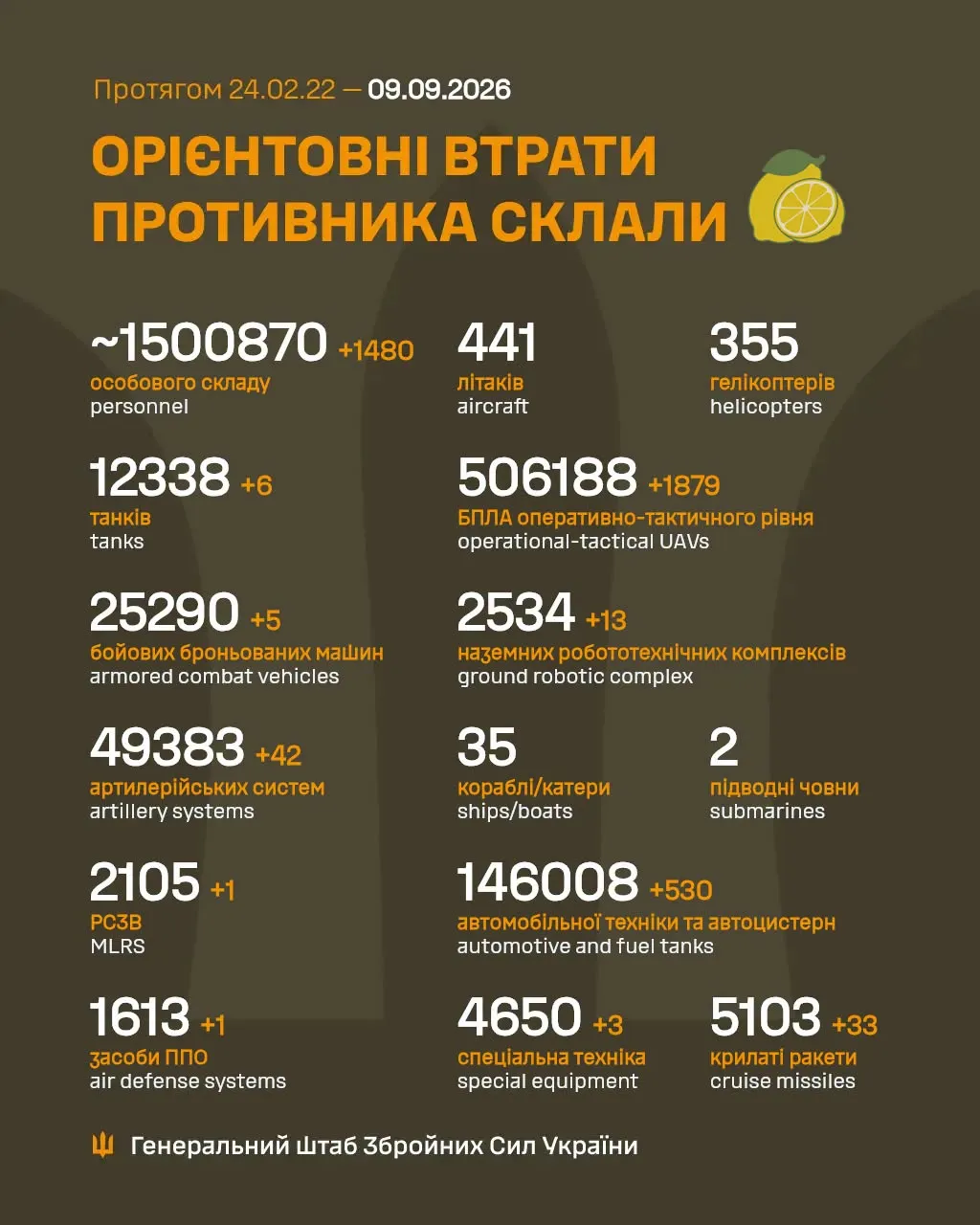 Втрати Росії