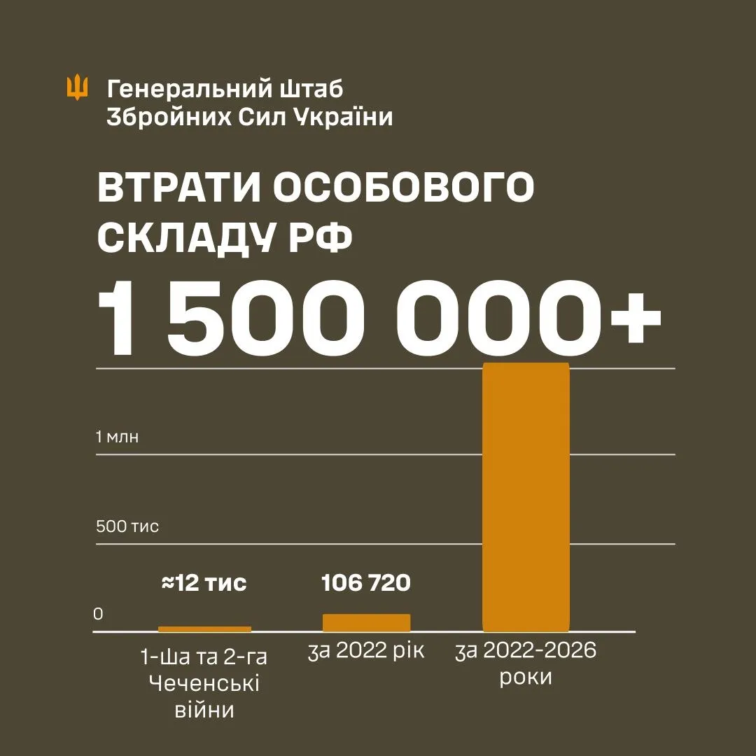 Втрати війни Втрати війни