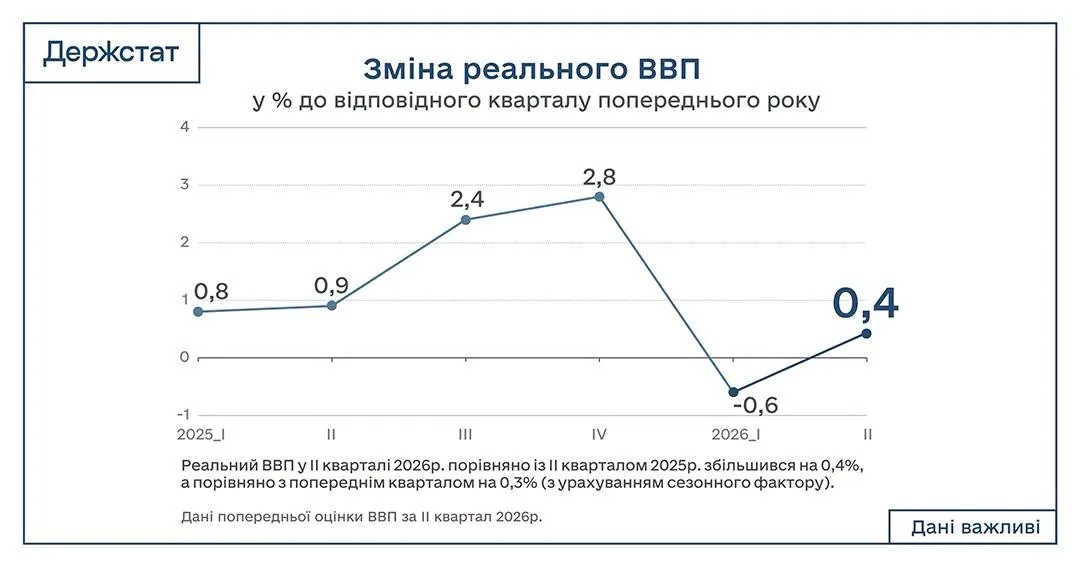 Зростання економіки України виявилося слабшим: нова оцінка Держстату