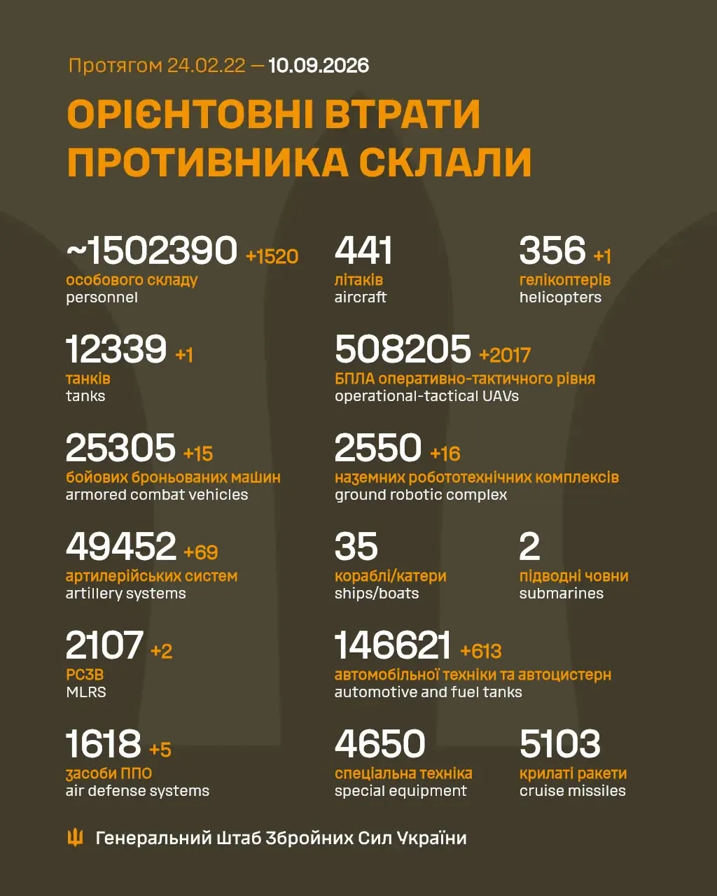 Втрати Росії Втрати Росії