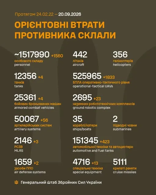 Втрати ворога на 20 вересня 2026 року / Інфографіка Генштабу