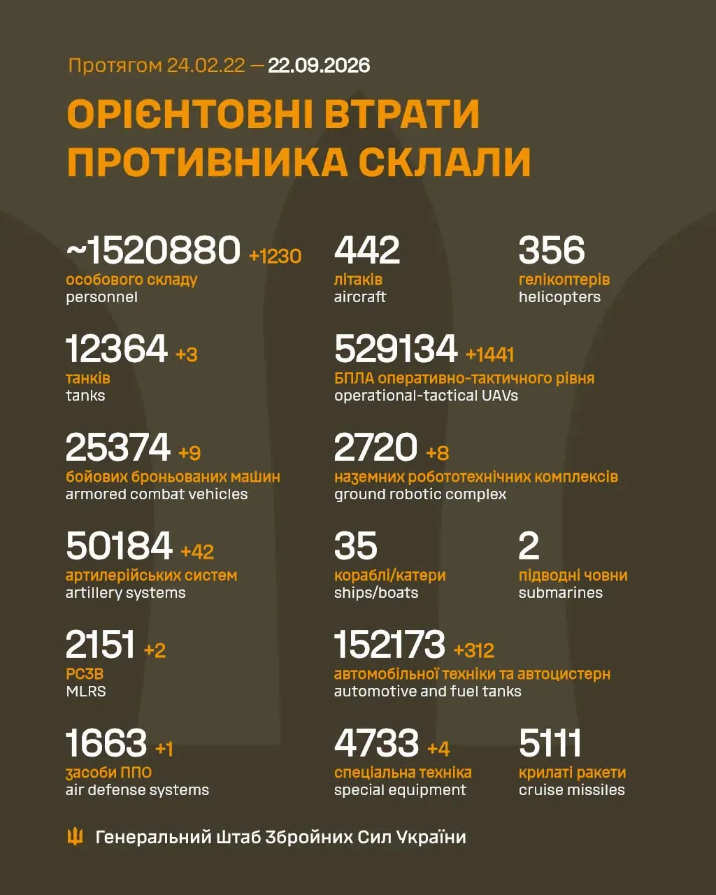 Втрати Росії Втрати Росії