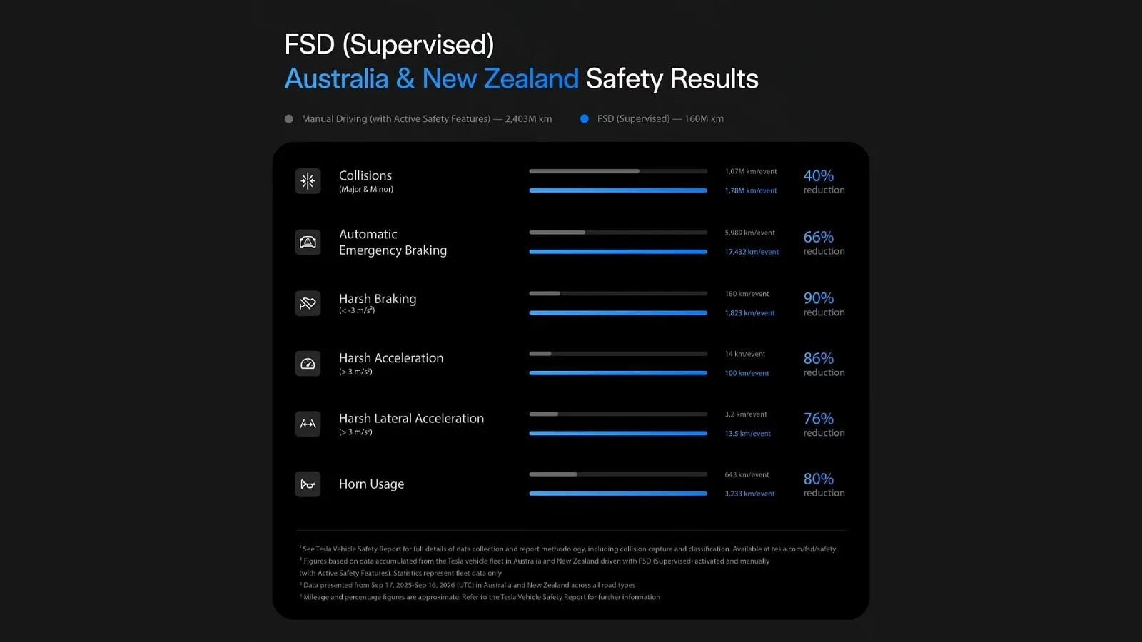 Графік показує зменшення кількості інцидентів, якщо FSD увімкнений