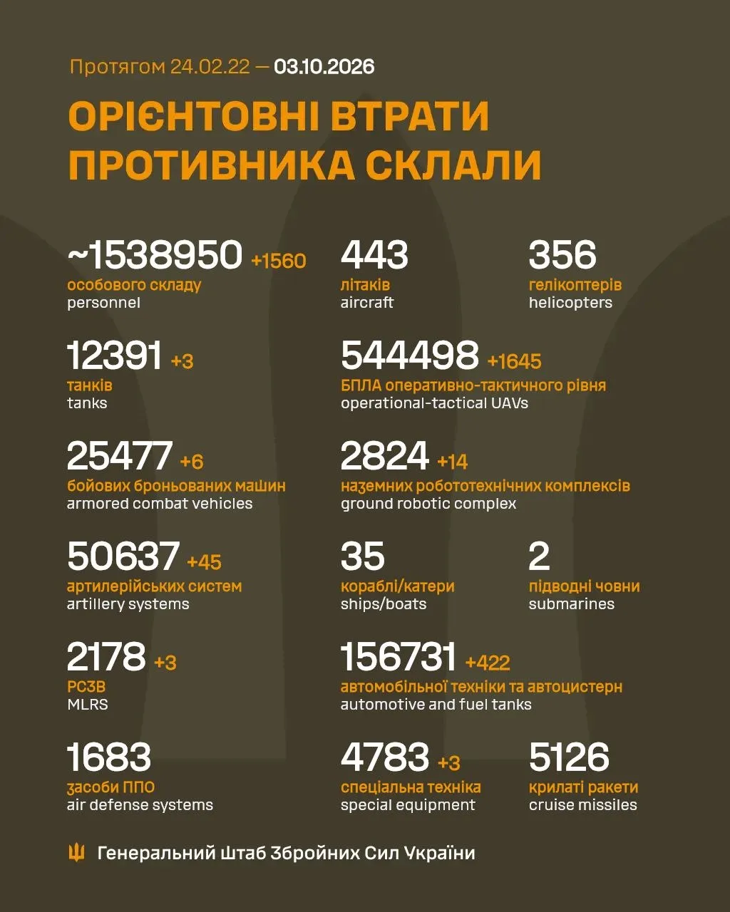 Потери России Потери России