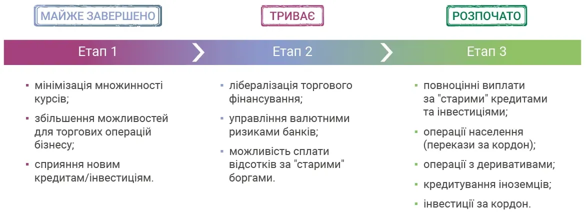Пом'якшення валютних обмежень для українців - що відомо про рішення НБУ Пом'якшення валютних обмежень для українців - що відомо про рішення НБУ