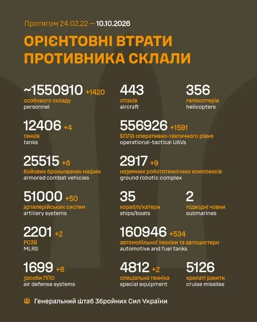 Втрати Росії у війні на 10 жовтня 2026 року / Інфографіка Генштабу Втрати Росії у війні на 10 жовтня 2026 року / Інфографіка Генштабу