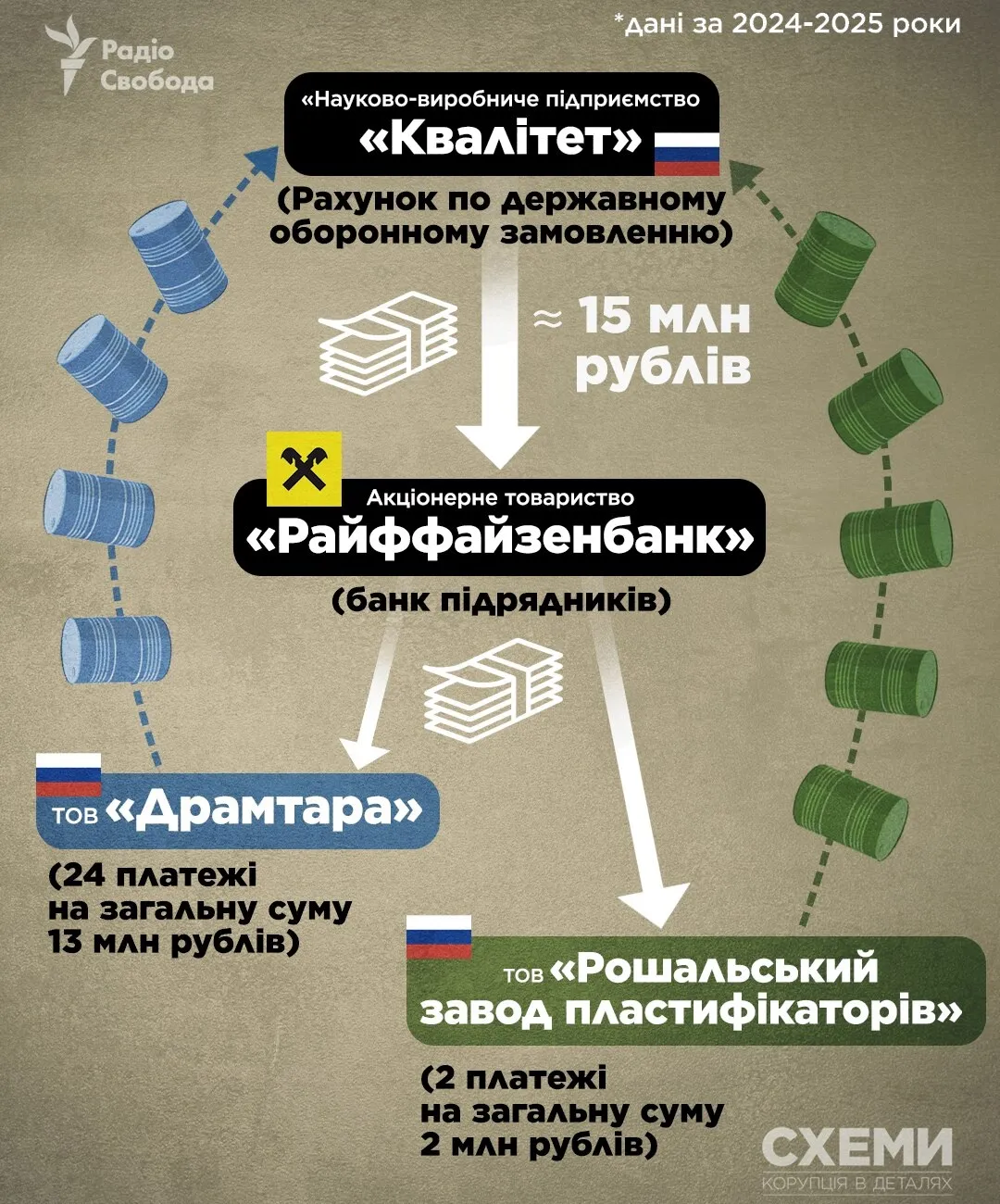 Раффайзен банк проводив платежі, пов'язані з державними оборонними замовленнями Росії - деталі Раффайзен банк проводив платежі, пов'язані з державними оборонними замовленнями Росії - деталі
