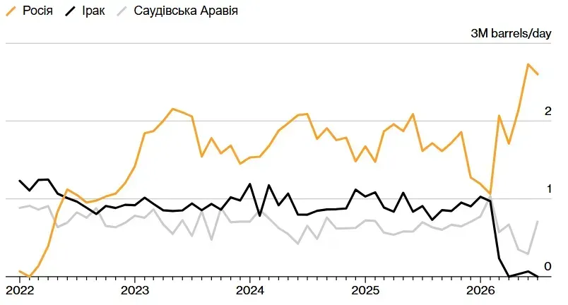 Індія купує нафту в Росії, Іраку та Саудівській Аравії - графік