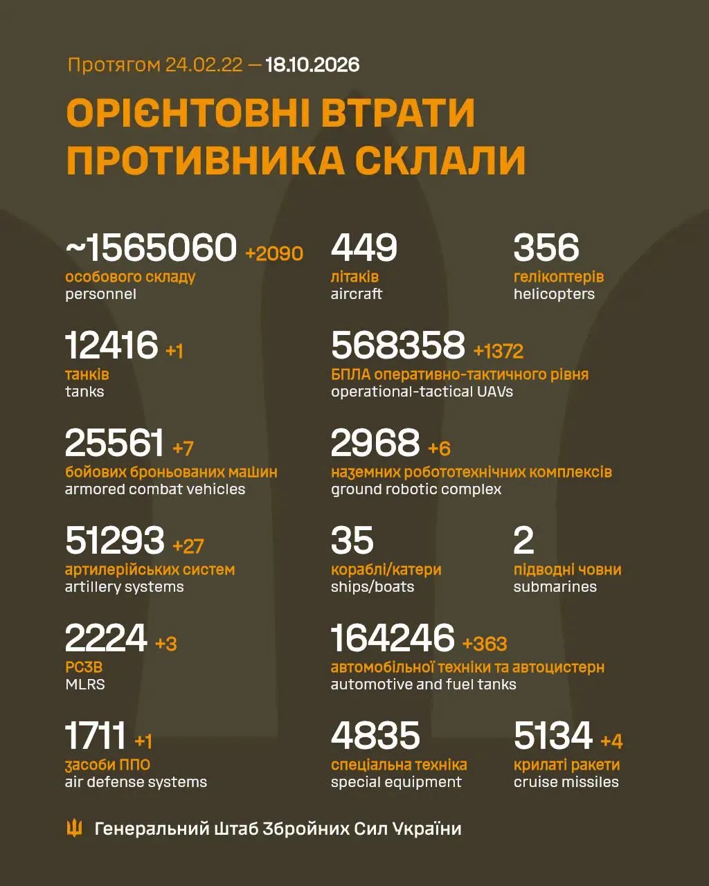Потери противника в войне / Генштаб ВСУ Потери противника в войне / Генштаб ВСУ
