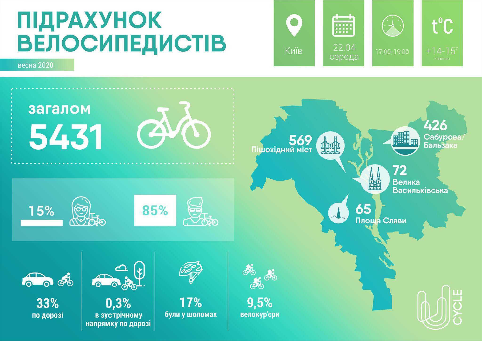 велосипедисти Києва