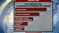 Больше всего информацию о партиях украинцы черпают из телевидения
