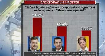 Если бы украинцы должны были выбирать Президента сегодня, они бы выбрали Януковича