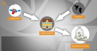 Як відбувається захоплення власності в окупованому Криму