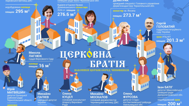 Скільки чиновників задекларували власні каплиці та церкви Скільки чиновників задекларували власні каплиці та церкви