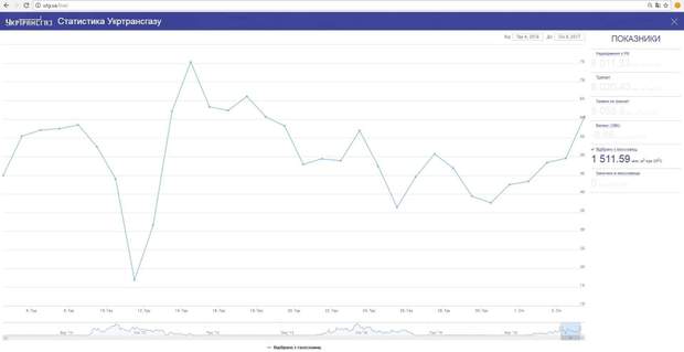 Газ, транзит, Газпром
