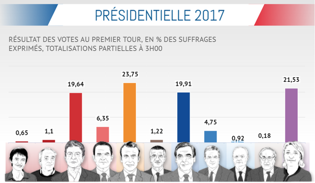Prezidentskie Vybory Vo Francii Poyavilis Okonchatelnye Rezultaty Pervogo Tura 24 Kanal