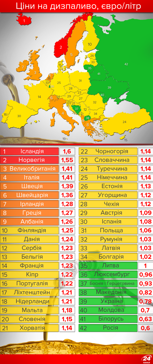 Скільки коштує дизпаливо у Європі