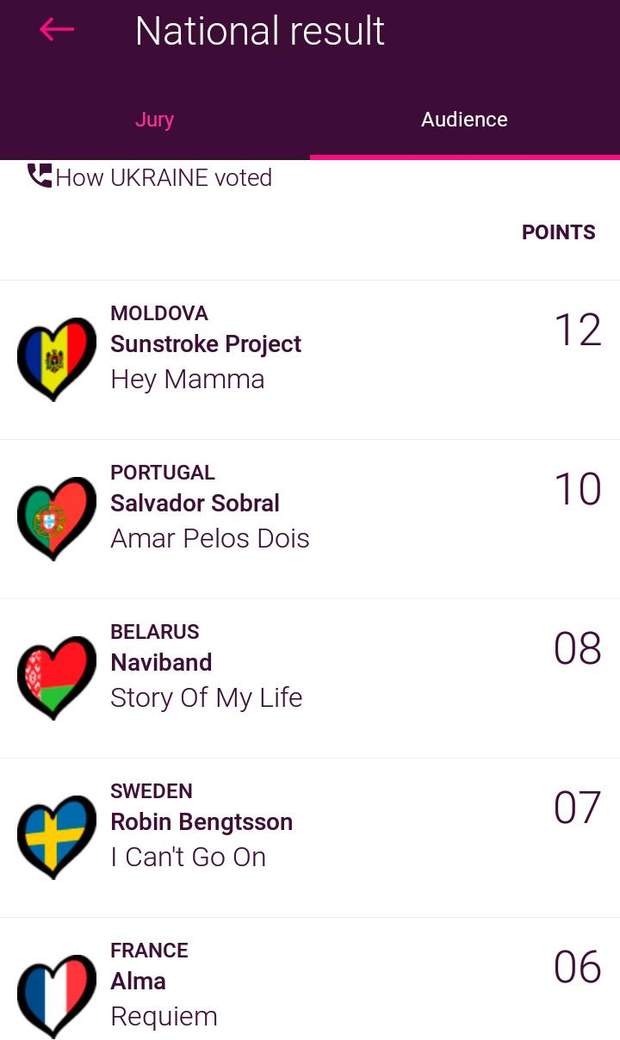 Евровидение-2017: за кого голосовали украинцы