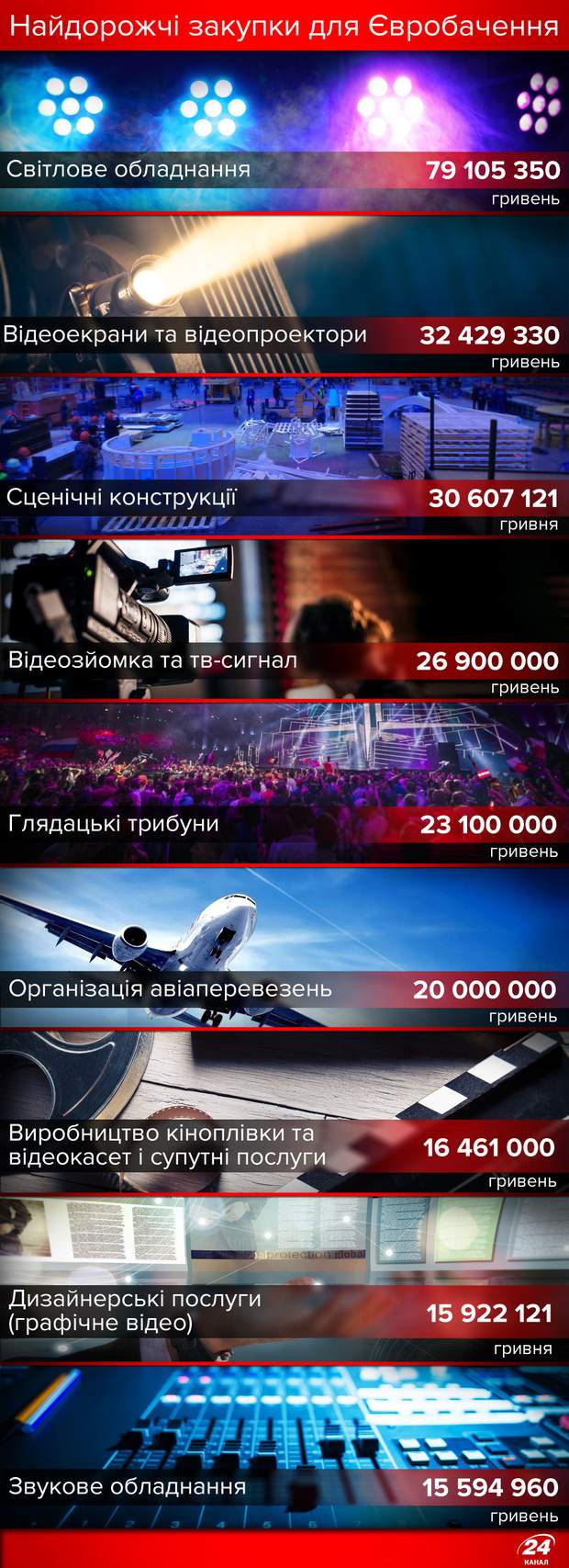 Євробачення-2017: скільки коштувало технічне обладнання
