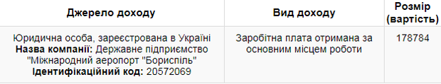 Павло Рябікін у серпні заробив майже 179 тисяч гривень
