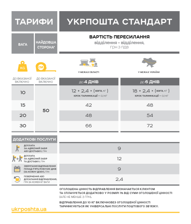 Укрпошта, тарифи, гроші