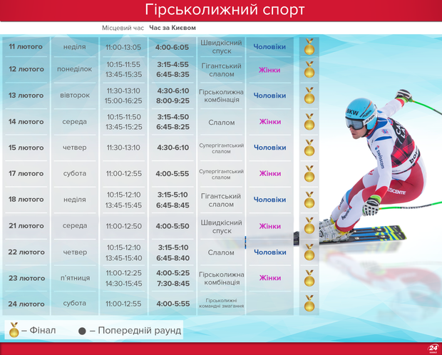 Олімпіада-2018: гірськолижний спорт