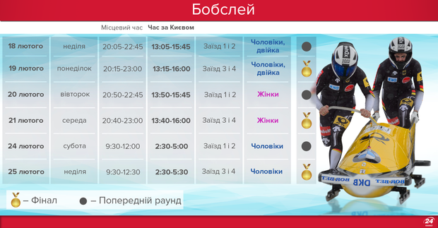 Олімпіада-2018: бобслей