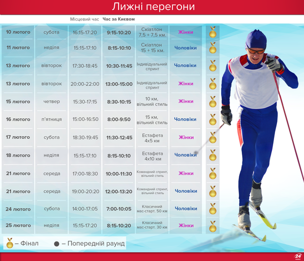 Олімпіада-2018: лижні перегони