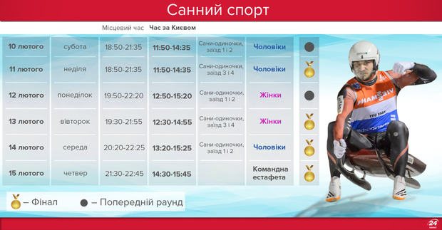 Олімпіада-2018: санний спорт