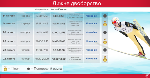 Олімпіада-2018: лижне двоборство