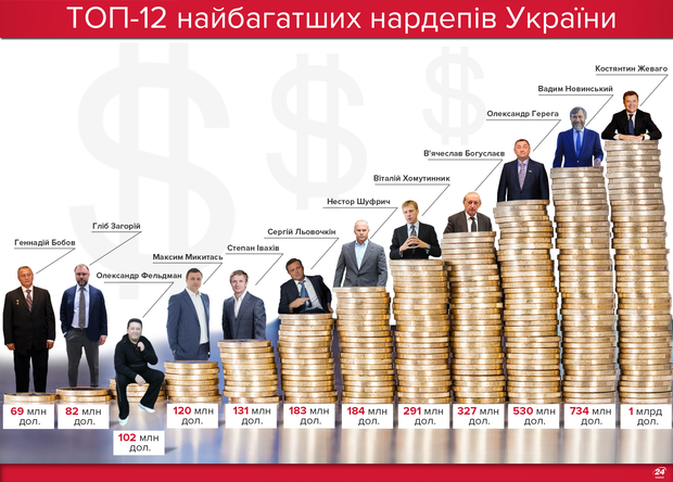 Найбагатші нардепи