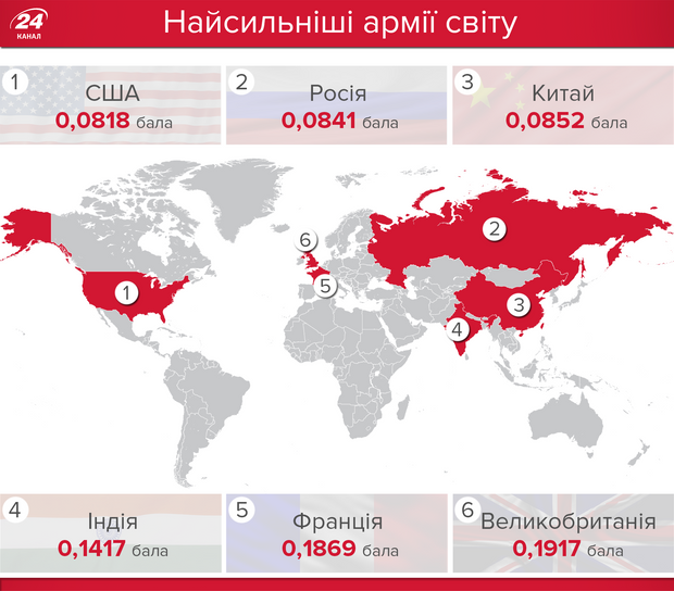 Найсильніші армії світу