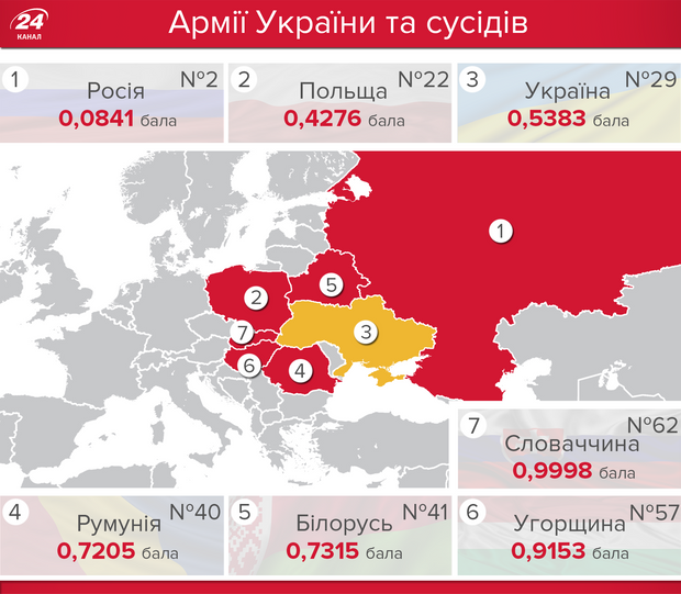 Україна – у ТОП-30 найсильніших армій світу