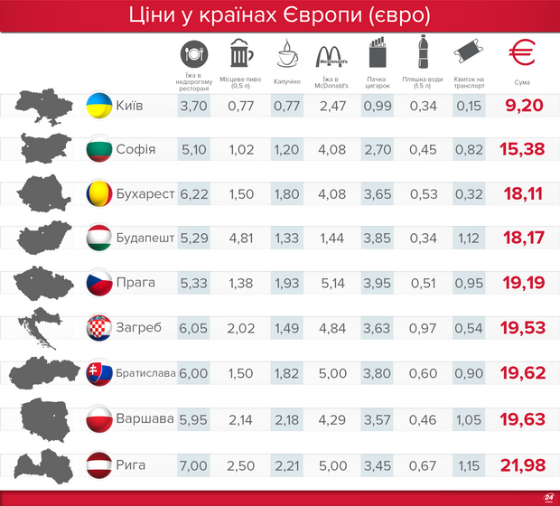 Ціни у містах Європи