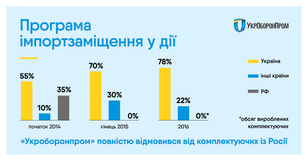 «Укроборонпромі»  відмовився від комплектуючих із Росії