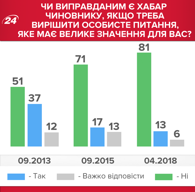 Скільки українців дають хабарі і як ставляться до корупції: результати опитування