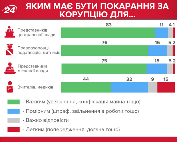Скільки українців дають хабарі і як ставляться до корупції: результати опитування