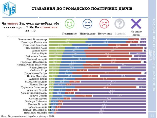 Зеленський та Вакарчук витісняють "старих" політиків у президентському рейтингу, – соцопитування