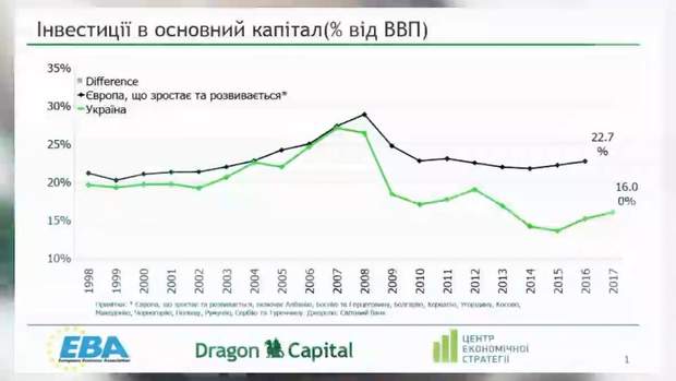 Графік інвестицій