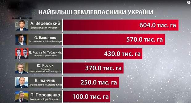 Список найбільших землевласників України