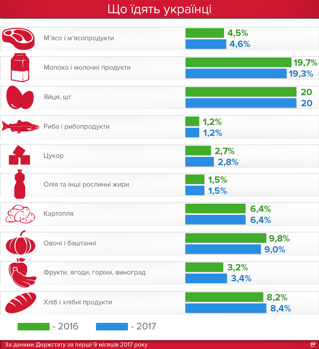 Що їдять українці